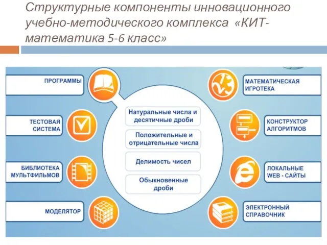 Структурные компоненты инновационного учебно-методического комплекса «КИТ-математика 5-6 класс»