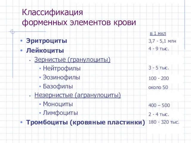 Классификация форменных элементов крови Эритроциты Лейкоциты Зернистые (гранулоциты) Нейтрофилы Эозинофилы Базофилы Незернистые