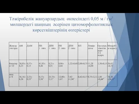 Тәжірибелік жануарлардың өкпесіндегі 0,05 м / гм3 мөлшердегі шаңның әсерінен цитоморфологиялық көрсеткіштерінің өзгерістері