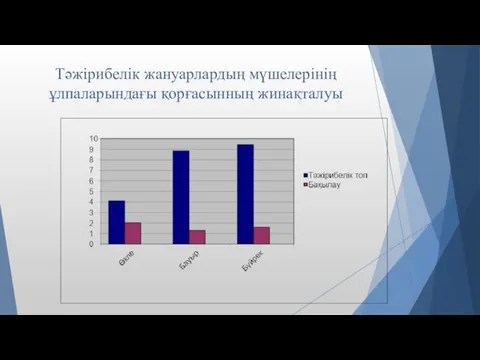 Тәжірибелік жануарлардың мүшелерінің ұлпаларындағы қорғасынның жинақталуы