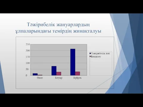 Тәжірибелік жануарлардың ұлпаларындағы темірдің жинақталуы