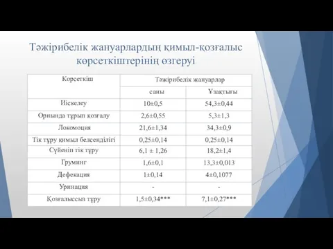 Тәжірибелік жануарлардың қимыл-қозғалыс көрсеткіштерінің өзгеруі