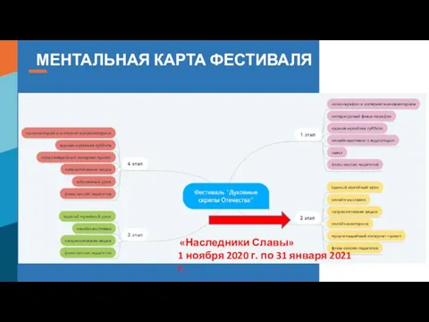 МЕНТАЛЬНАЯ КАРТА ФЕСТИВАЛЯ «Наследники Славы» 1 ноября 2020 г. по 31 января 2021 г.