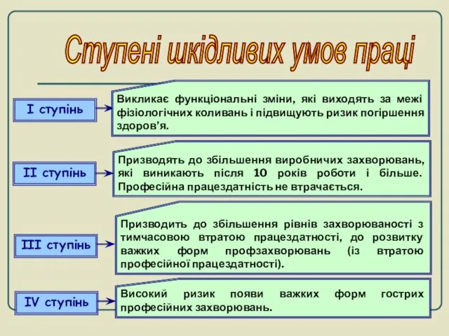 Ступені шкідливих умов праці І ступінь Призводять до збільшення виробничих захворювань, які