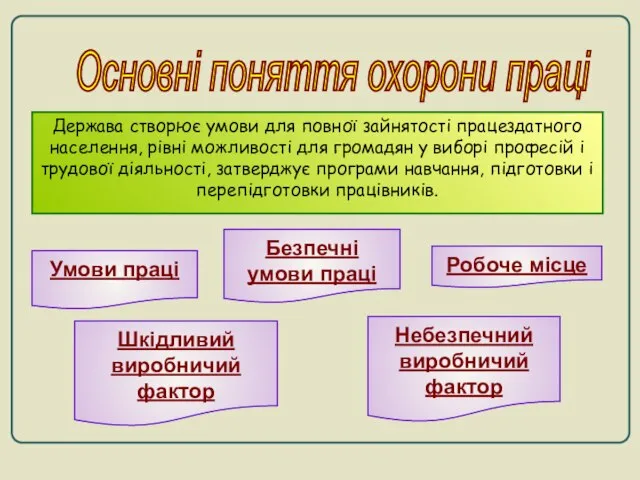 Основні поняття охорони праці Держава створює умови для повної зайнятості працездатного населення,