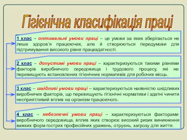 Гігієнічна класифікація праці 4 клас – небезпечні умови праці – характеризуються факторами