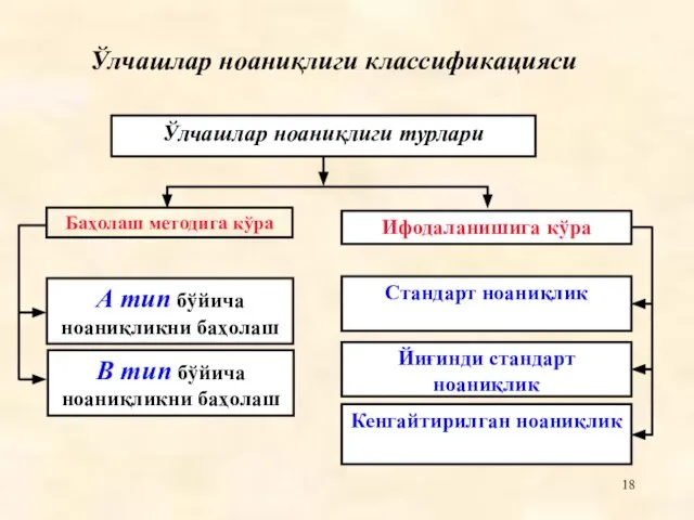 Ўлчашлар ноаниқлиги классификацияси Ўлчашлар ноаниқлиги турлари Йиғинди стандарт ноаниқлик Стандарт ноаниқлик Кенгайтирилган