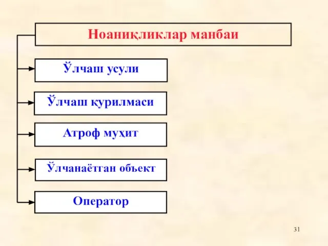 Ўлчаш усули Ўлчаш қурилмаси Атроф муҳит Ўлчанаётган объект Оператор Ноаниқликлар манбаи