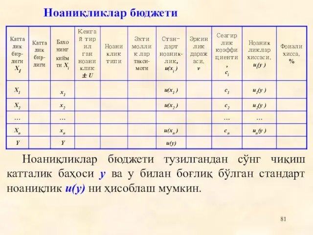 Ноаниқликлар бюджети Ноаниқликлар бюджети тузилгандан сўнг чиқиш катталик баҳоси у ва у