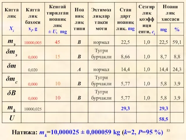 Натижа: mk=10,000025 ± 0,000059 kg (k=2, Р=95 %)