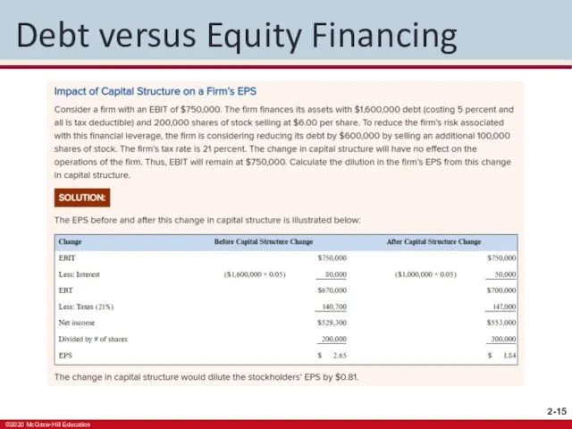 Debt versus Equity Financing