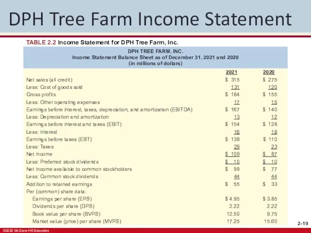 DPH Tree Farm Income Statement TABLE 2.2 Income Statement for DPH Tree