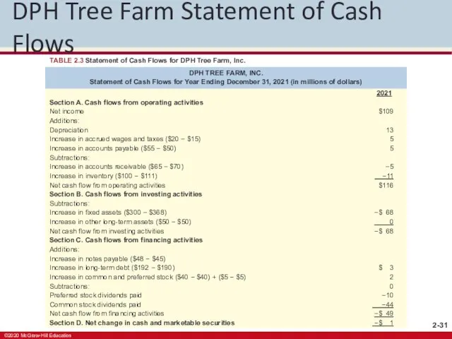 DPH Tree Farm Statement of Cash Flows TABLE 2.3 Statement of Cash