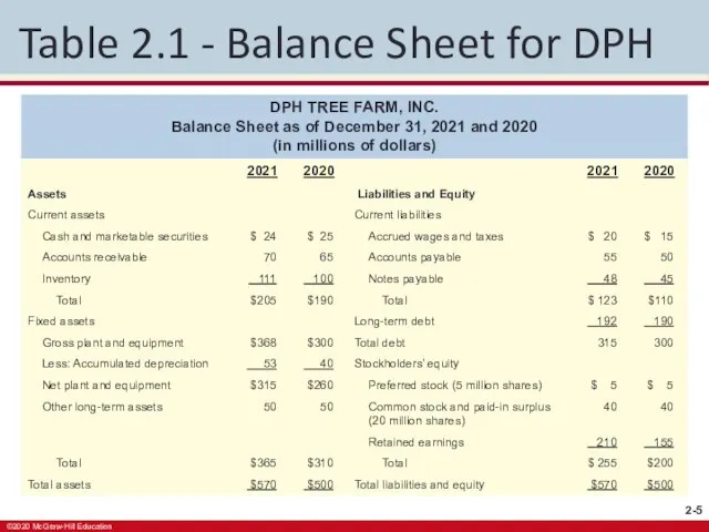 Table 2.1 - Balance Sheet for DPH DPH TREE FARM, INC. Balance