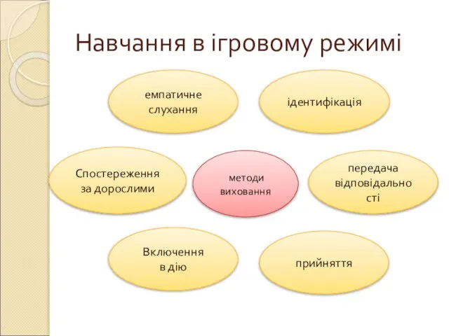 Навчання в ігровому режимі методи виховання емпатичне слухання ідентифікація Включення в дію