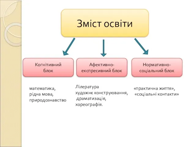 Зміст освіти Когнітивний блок Афективно-експресивний блок Нормативно- соціальний блок математика, рідна мова,