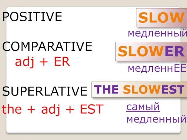 POSITIVE COMPARATIVE adj + ER SUPERLATIVE SLOW THE SLOWEST SLOWER the +