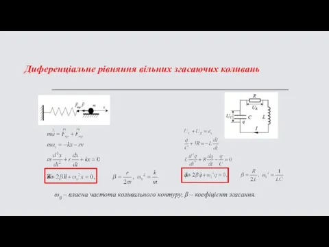 Диференціальне рівняння вільних згасаючих коливань ω0 – власна частота коливального контуру, β – коефіцієнт згасання.