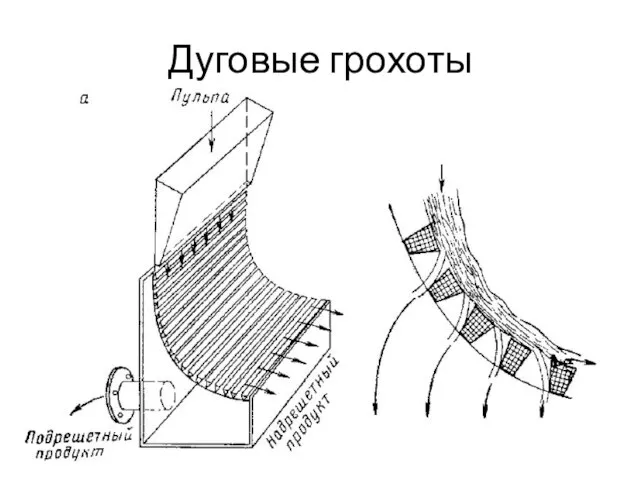 Дуговые грохоты