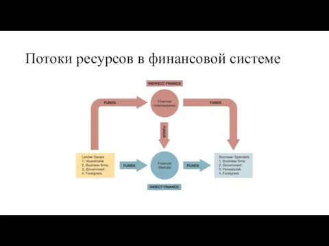 Потоки ресурсов в финансовой системе