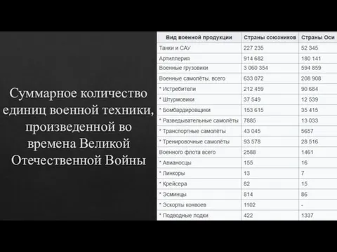 Суммарное количество единиц военной техники, произведенной во времена Великой Отечественной Войны