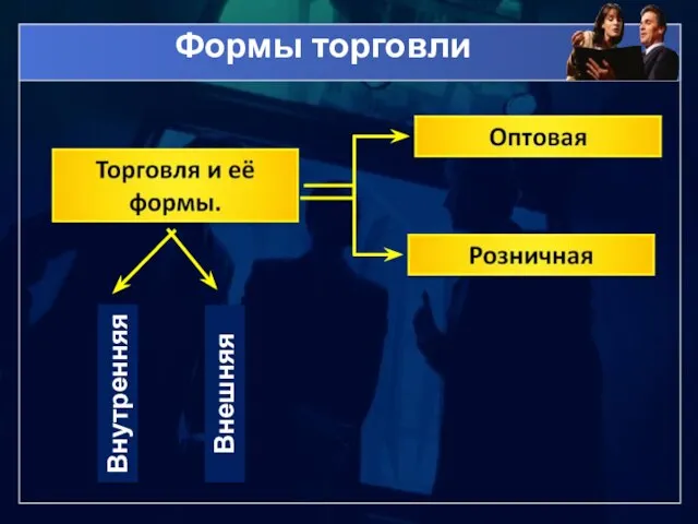 Внутренняя Внешняя Формы торговли