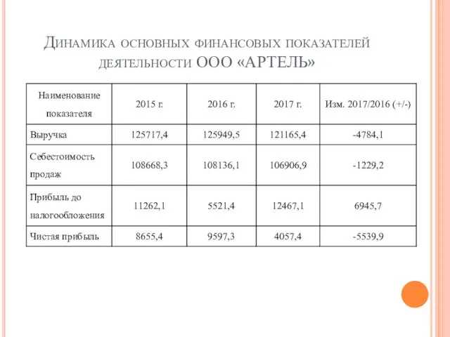Динамика основных финансовых показателей деятельности ООО «АРТЕЛЬ»