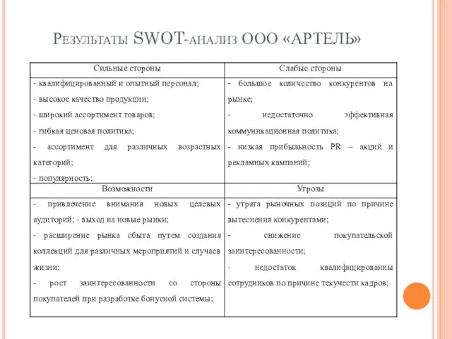 Результаты SWOT-анализ ООО «АРТЕЛЬ»