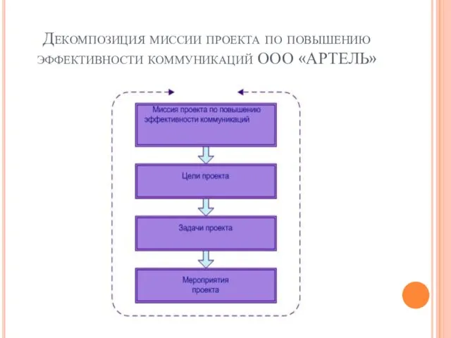 Декомпозиция миссии проекта по повышению эффективности коммуникаций ООО «АРТЕЛЬ»