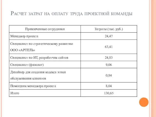 Расчет затрат на оплату труда проектной команды