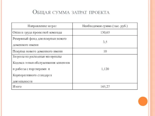 Общая сумма затрат проекта