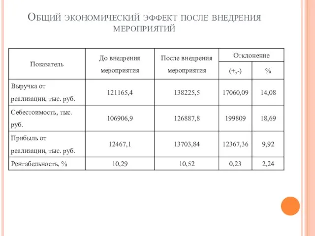 Общий экономический эффект после внедрения мероприятий