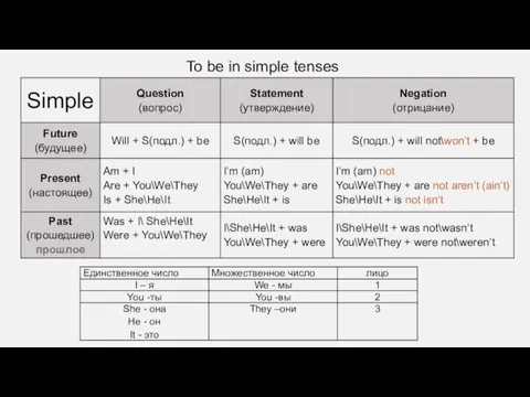 To be in simple tenses