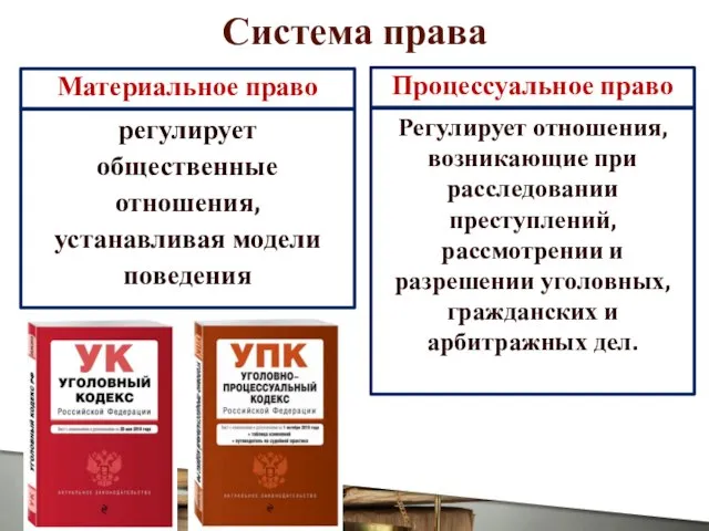 Система права Материальное право Процессуальное право регулирует общественные отношения, устанавливая модели поведения