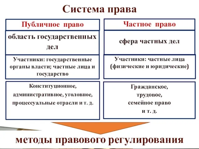 методы правового регулирования Система права Публичное право Частное право область государственных дел