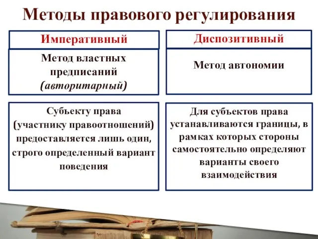 Императивный Диспозитивный Метод властных предписаний (авторитарный) Метод автономии Субъекту права (участнику правоотношений)