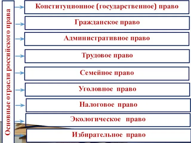 Гражданское право Административное право Трудовое право Семейное право Конституционное (государственное) право Основные