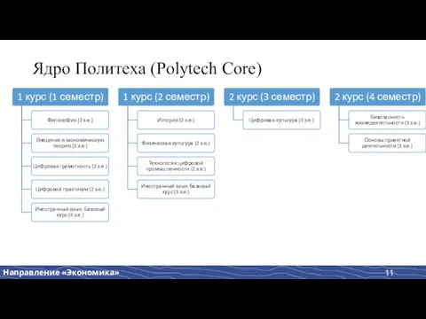 Ядро Политеха (Polytech Core)