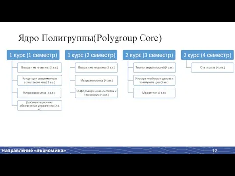 Ядро Полигруппы(Polygroup Core)