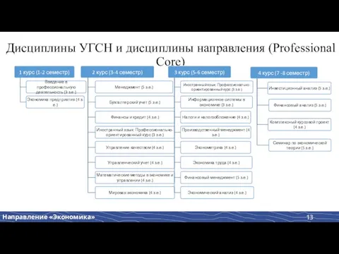 Дисциплины УГСН и дисциплины направления (Professional Core)