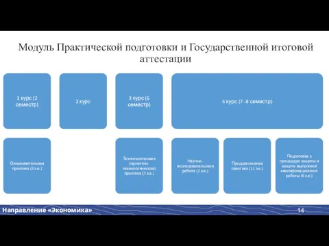 Модуль Практической подготовки и Государственной итоговой аттестации