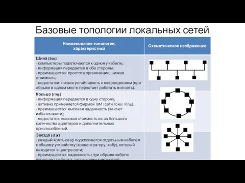 Базовые топологии локальных сетей