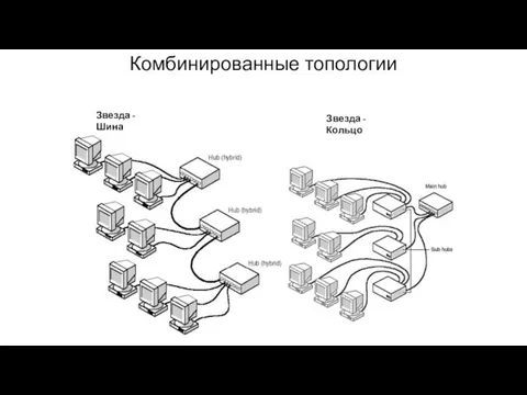 Комбинированные топологии Звезда - Шина Звезда - Кольцо