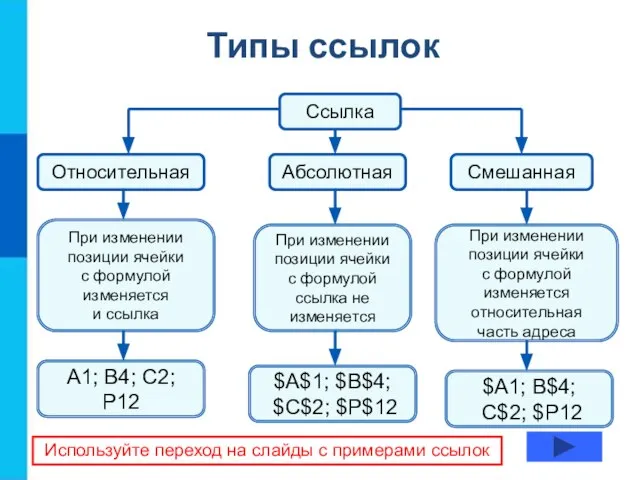 Типы ссылок Ссылка Абсолютная Смешанная Относительная При изменении позиции ячейки с формулой