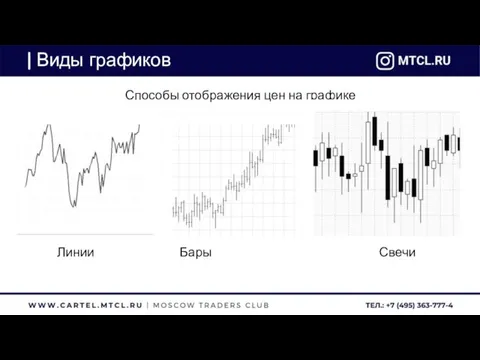 Виды графиков Способы отображения цен на графике Линии Бары Свечи