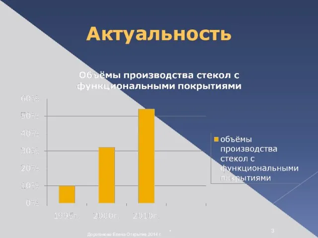 Актуальность * Дороганова Елена Открытие 2014 г.