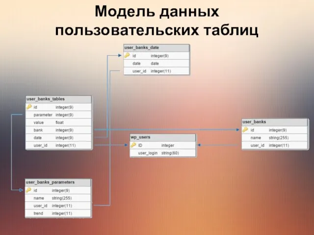 Модель данных пользовательских таблиц