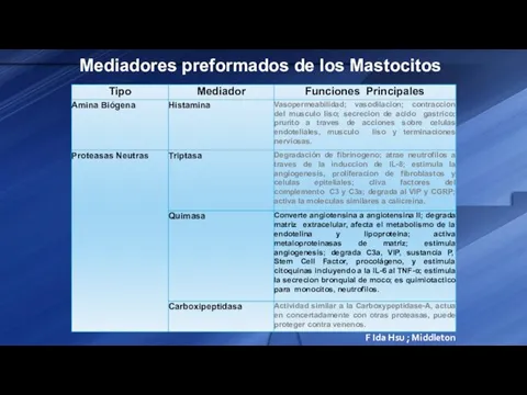 Mediadores preformados de los Mastocitos F Ida Hsu ; Middleton