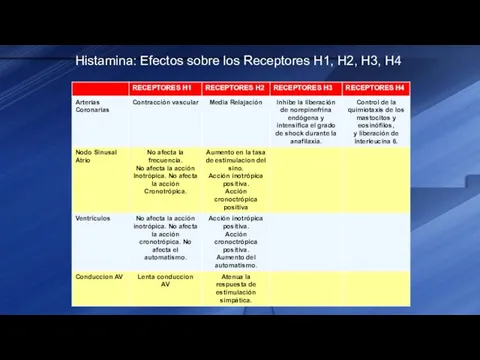 Histamina: Efectos sobre los Receptores H1, H2, H3, H4