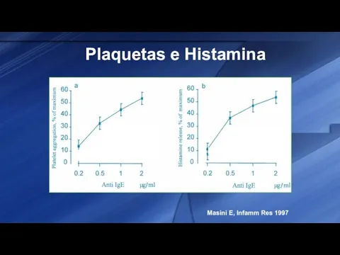 Plaquetas e Histamina Masini E, Infamm Res 1997
